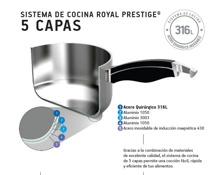 Diagrama del sistema de cocina de 5 capas con acero quirúrgico 316L